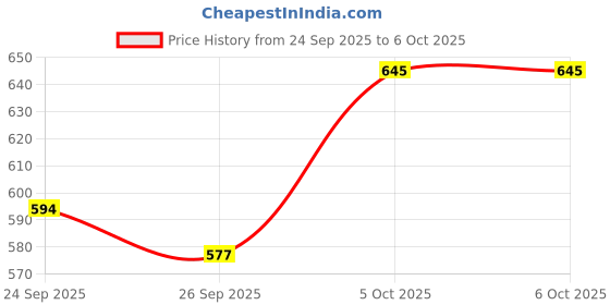 myntra.com glitchez Graphic Printed Hooded Sweatshirt glitchez Price History Graph from 24 Sep 2025 to 5 Oct 2025