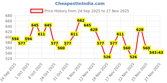 myntra.com glitchez Graphic Printed Hooded Sweatshirt glitchez Price History Graph from 24 Sep 2025 to 26 Nov 2025