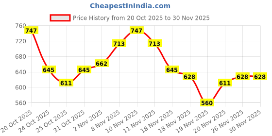 myntra.com glitchez Graphic Printed Hooded Terry Relaxed Fit Sweatshirt glitchez Price History Graph from 20 Oct 2025 to 30 Nov 2025