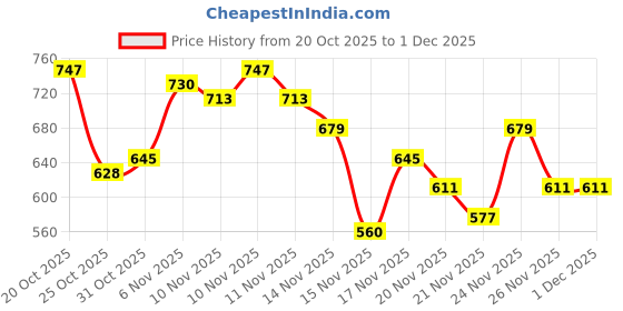 myntra.com glitchez Graphic Printed Hooded Terry Relaxed Fit Sweatshirt glitchez Price History Graph from 20 Oct 2025 to 29 Nov 2025