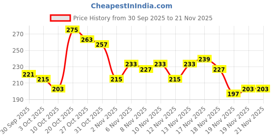 myntra.com glitchez Graphic Printed Oversized Crop T-shirt glitchez Price History Graph from 30 Sep 2025 to 20 Nov 2025