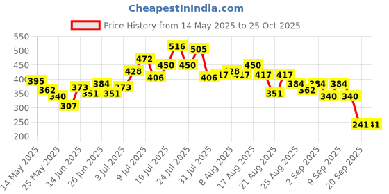 myntra.com glitchez Graphic Printed Oversized Fit T-shirt glitchez Price History Graph from 14 May 2025 to 25 Oct 2025