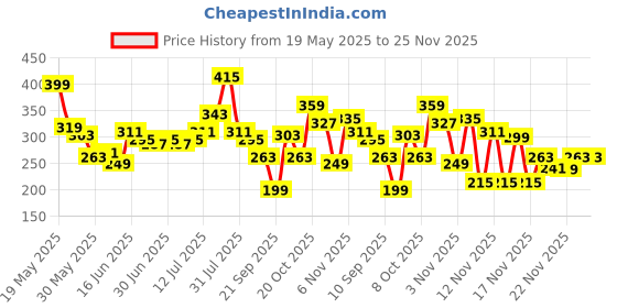 myntra.com glitchez Graphic Printed Oversized Fit T-shirt glitchez Price History Graph from 19 May 2025 to 24 Nov 2025