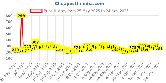 myntra.com glitchez Graphic Printed Oversized Longline T-shirt glitchez Price History Graph from 25 May 2025 to 23 Nov 2025
