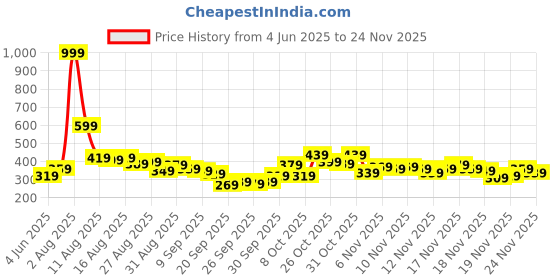 myntra.com glitchez Graphic Printed Oversized Longline T-shirt glitchez Price History Graph from 4 Jun 2025 to 24 Nov 2025