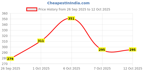 myntra.com glitchez Graphic Printed Oversized Longline T-shirt glitchez Price History Graph from 26 Sep 2025 to 12 Oct 2025
