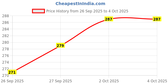 myntra.com glitchez Graphic Printed Oversized Longline T-shirt glitchez Price History Graph from 26 Sep 2025 to 4 Oct 2025
