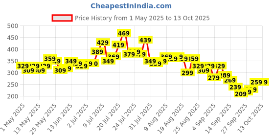myntra.com glitchez Graphic Printed Oversized T-shirt glitchez Price History Graph from 1 May 2025 to 12 Oct 2025