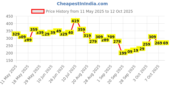 myntra.com glitchez Graphic Printed Oversized T-shirt glitchez Price History Graph from 11 May 2025 to 11 Oct 2025