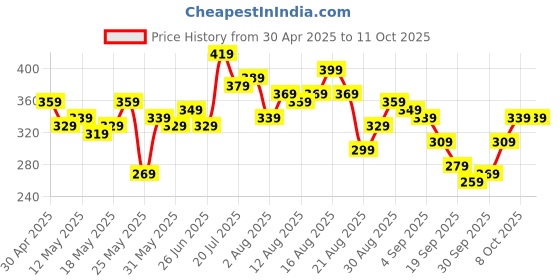 myntra.com glitchez Graphic Printed Oversized T-shirt glitchez Price History Graph from 30 Apr 2025 to 8 Oct 2025