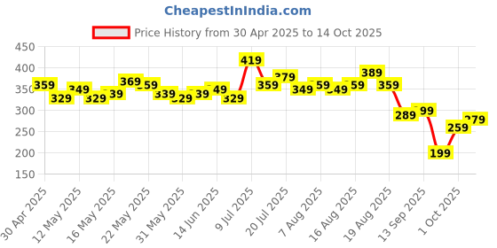 myntra.com glitchez Graphic Printed Oversized T-shirt glitchez Price History Graph from 30 Apr 2025 to 14 Oct 2025