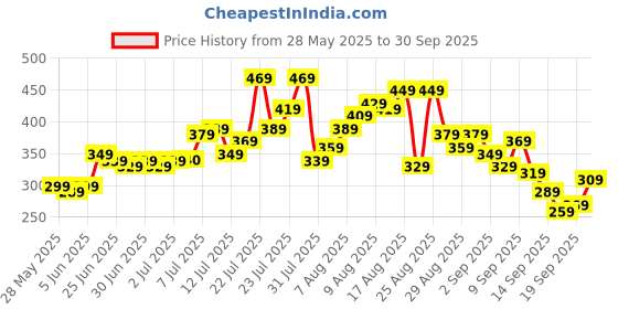 myntra.com glitchez Graphic Printed Oversized T-shirt glitchez Price History Graph from 28 May 2025 to 30 Sep 2025