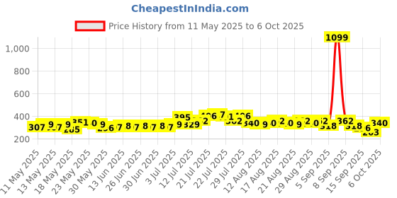myntra.com glitchez Graphic Printed Oversized T-shirt glitchez Price History Graph from 11 May 2025 to 6 Oct 2025