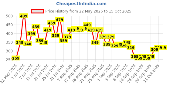 myntra.com glitchez Graphic Printed Oversized T-shirt glitchez Price History Graph from 22 May 2025 to 14 Oct 2025