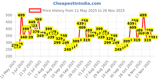 myntra.com glitchez Graphic Printed Oversized T-shirt glitchez Price History Graph from 11 May 2025 to 25 Nov 2025
