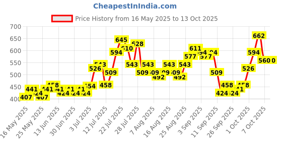 myntra.com glitchez Graphic Printed Oversized T-shirt glitchez Price History Graph from 16 May 2025 to 13 Oct 2025
