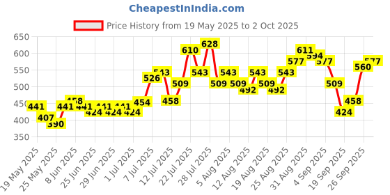myntra.com glitchez Graphic Printed Oversized T-shirt glitchez Price History Graph from 19 May 2025 to 2 Oct 2025