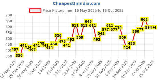 myntra.com glitchez Graphic Printed Oversized T-shirt glitchez Price History Graph from 16 May 2025 to 15 Oct 2025