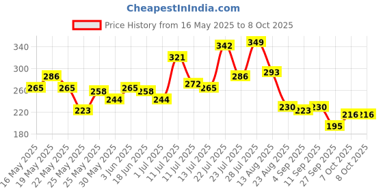 myntra.com glitchez Graphic Printed Oversized T-shirt glitchez Price History Graph from 16 May 2025 to 8 Oct 2025