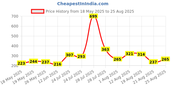 myntra.com glitchez Graphic Printed Oversized T-shirt glitchez Price History Graph from 18 May 2025 to 25 Aug 2025