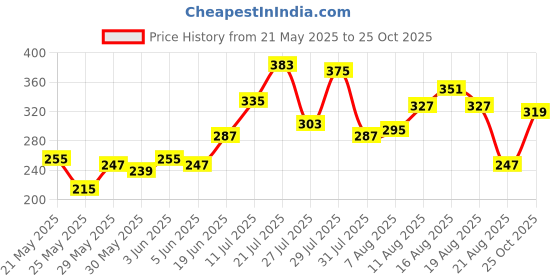 myntra.com glitchez Graphic Printed Oversized T-shirt glitchez Price History Graph from 21 May 2025 to 25 Oct 2025