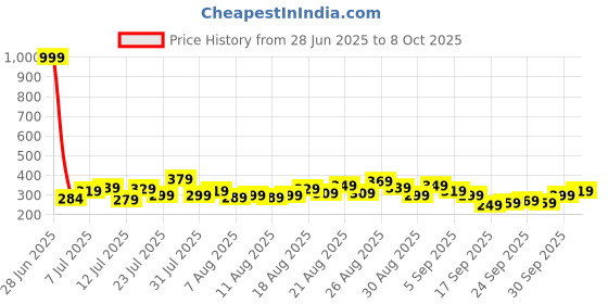 myntra.com glitchez Graphic Printed Oversized T-shirt glitchez Price History Graph from 28 Jun 2025 to 8 Oct 2025