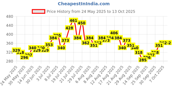 myntra.com glitchez Graphic Printed Oversized T-shirt glitchez Price History Graph from 24 May 2025 to 12 Oct 2025