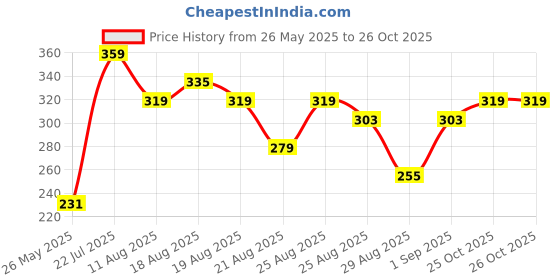myntra.com glitchez Graphic Printed Oversized T-shirt glitchez Price History Graph from 26 May 2025 to 25 Oct 2025