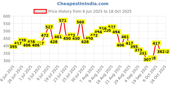myntra.com glitchez Graphic Printed Oversized T-shirt glitchez Price History Graph from 6 Jun 2025 to 17 Oct 2025