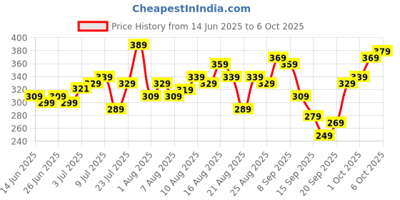 myntra.com glitchez Graphic Printed Oversized T-shirt glitchez Price History Graph from 14 Jun 2025 to 6 Oct 2025