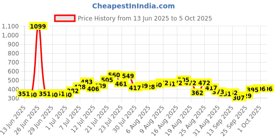 myntra.com glitchez Graphic Printed Oversized T-shirt glitchez Price History Graph from 13 Jun 2025 to 4 Oct 2025