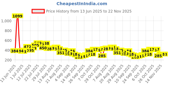 myntra.com glitchez Graphic Printed Oversized T-shirt glitchez Price History Graph from 13 Jun 2025 to 22 Nov 2025