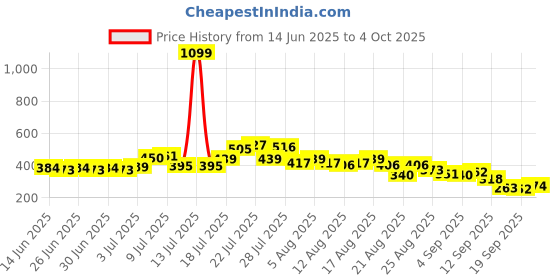 myntra.com glitchez Graphic Printed Oversized T-shirt glitchez Price History Graph from 14 Jun 2025 to 4 Oct 2025