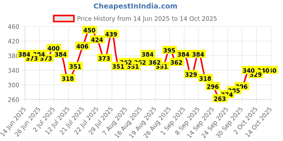 myntra.com glitchez Graphic Printed Oversized T-shirt glitchez Price History Graph from 14 Jun 2025 to 13 Oct 2025