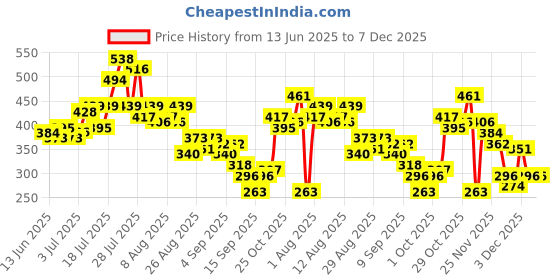 myntra.com glitchez Graphic Printed Oversized T-shirt glitchez Price History Graph from 13 Jun 2025 to 7 Dec 2025