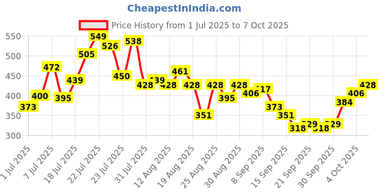 myntra.com glitchez Graphic Printed Oversized T-shirt glitchez Price History Graph from 1 Jul 2025 to 4 Oct 2025