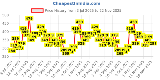 myntra.com glitchez Graphic Printed Oversized T-shirt glitchez Price History Graph from 3 Jul 2025 to 22 Nov 2025
