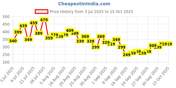 myntra.com glitchez Graphic Printed Oversized T-shirt glitchez Price History Graph from 3 Jul 2025 to 14 Oct 2025