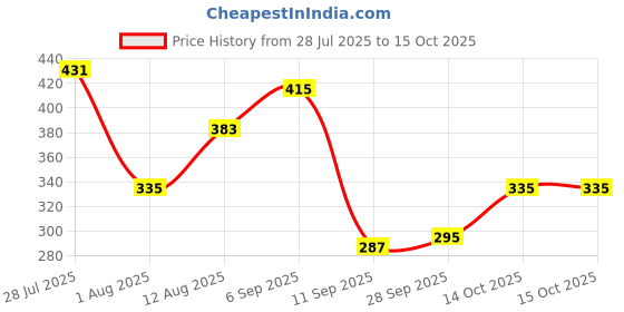 myntra.com glitchez Graphic Printed Oversized T-shirt glitchez Price History Graph from 28 Jul 2025 to 15 Oct 2025