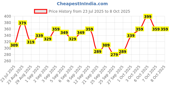 myntra.com glitchez Graphic Printed Oversized T-shirt glitchez Price History Graph from 23 Jul 2025 to 8 Oct 2025