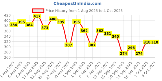 myntra.com glitchez Graphic Printed Oversized T-shirt glitchez Price History Graph from 1 Aug 2025 to 4 Oct 2025
