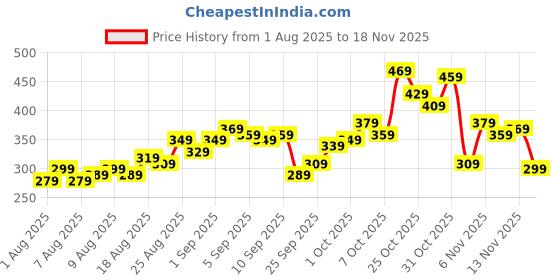 myntra.com glitchez Graphic Printed Oversized T-shirt glitchez Price History Graph from 1 Aug 2025 to 18 Nov 2025