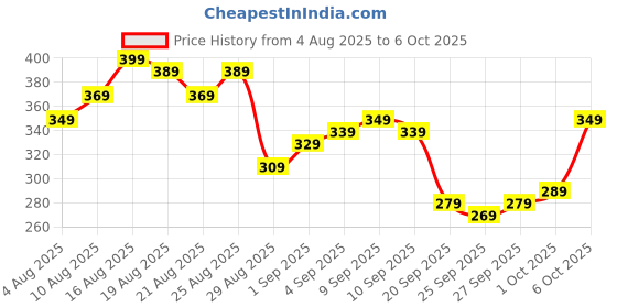 myntra.com glitchez Graphic Printed Oversized T-shirt glitchez Price History Graph from 4 Aug 2025 to 6 Oct 2025
