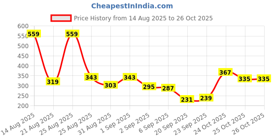 myntra.com glitchez Graphic Printed Oversized T-shirt glitchez Price History Graph from 14 Aug 2025 to 26 Oct 2025
