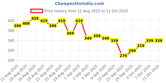 myntra.com glitchez Graphic Printed Oversized T-shirt glitchez Price History Graph from 12 Aug 2025 to 11 Oct 2025