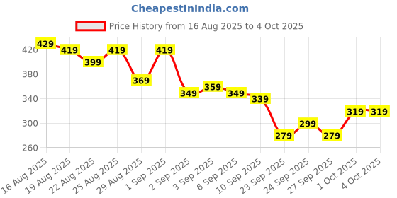 myntra.com glitchez Graphic Printed Oversized T-shirt glitchez Price History Graph from 16 Aug 2025 to 4 Oct 2025