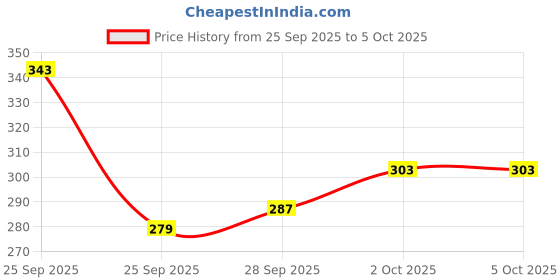 myntra.com glitchez Graphic Printed Oversized T-shirt glitchez Price History Graph from 25 Sep 2025 to 5 Oct 2025