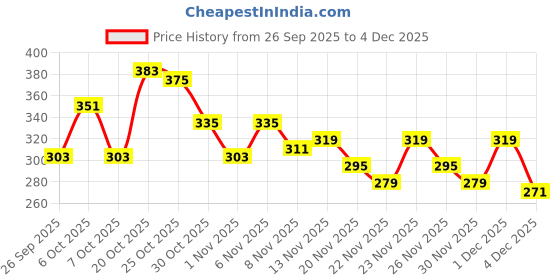 myntra.com glitchez Graphic Printed Oversized T-shirt glitchez Price History Graph from 26 Sep 2025 to 4 Dec 2025