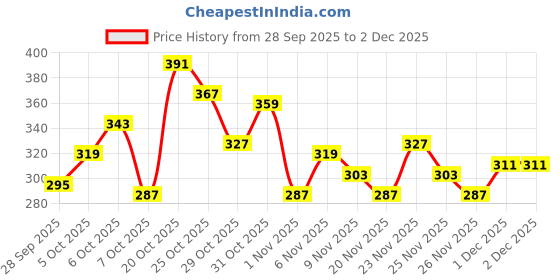 myntra.com glitchez Graphic Printed Oversized T-shirt glitchez Price History Graph from 28 Sep 2025 to 1 Dec 2025