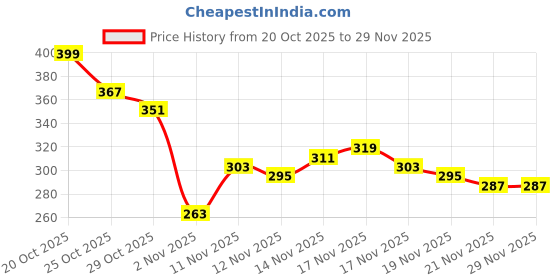 myntra.com glitchez Graphic Printed Oversized T-Shirt glitchez Price History Graph from 20 Oct 2025 to 28 Nov 2025